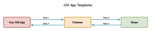 data flow overview