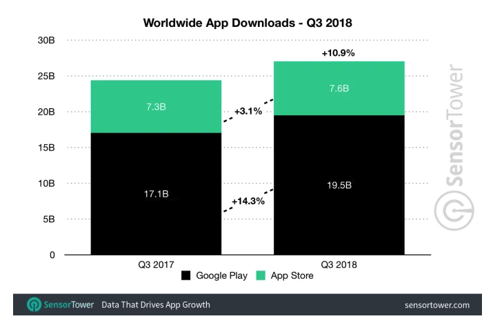 App Store generates 93% more revenue than Google Play